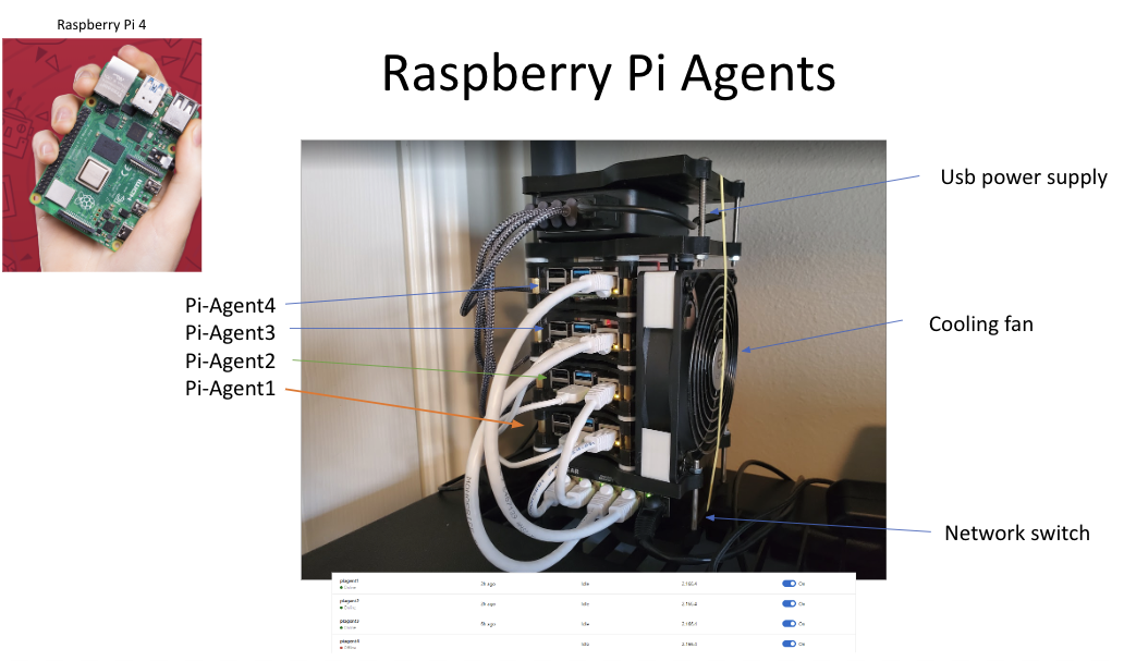 Raspberry Pi CI/CD Cluster